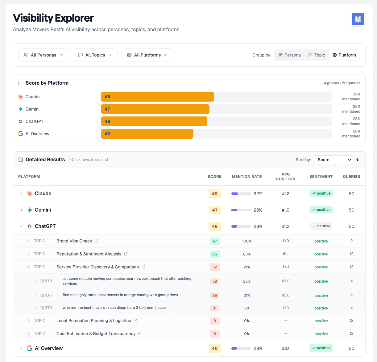 Visibility actions dashboard showing prioritized content to create