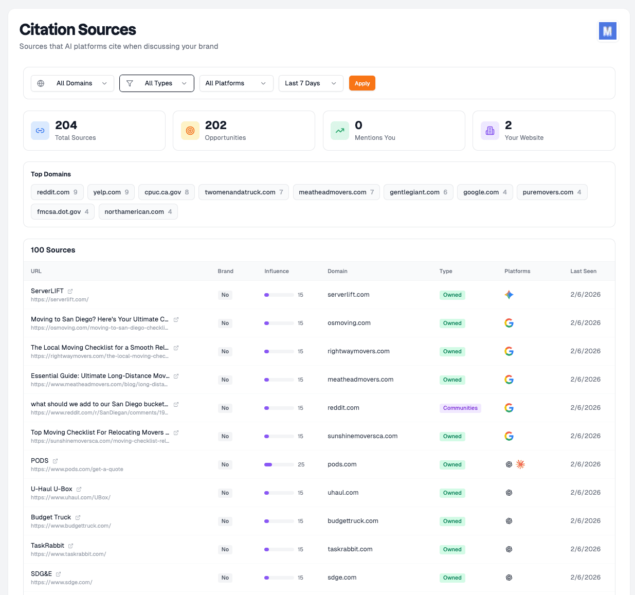 AI Visibility Dashboard showing ongoing score trends