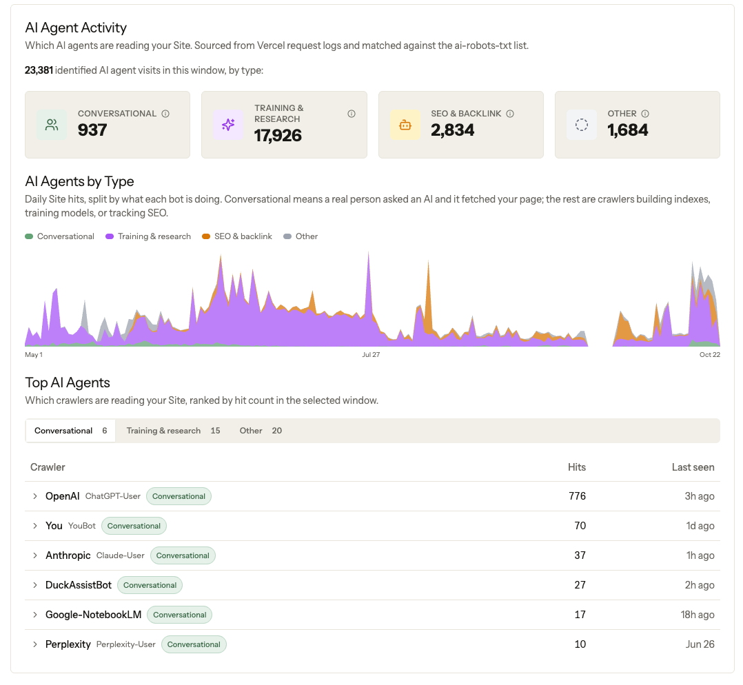 AI agent visits by assistant and page.