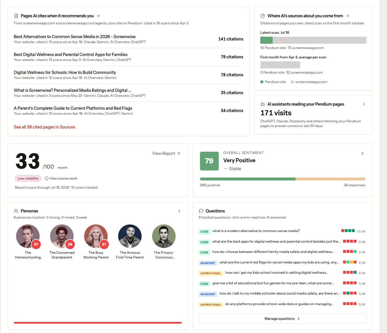 Visitors from AI answers, AI agent visits and search clicks, with the days Pendium published something marked.