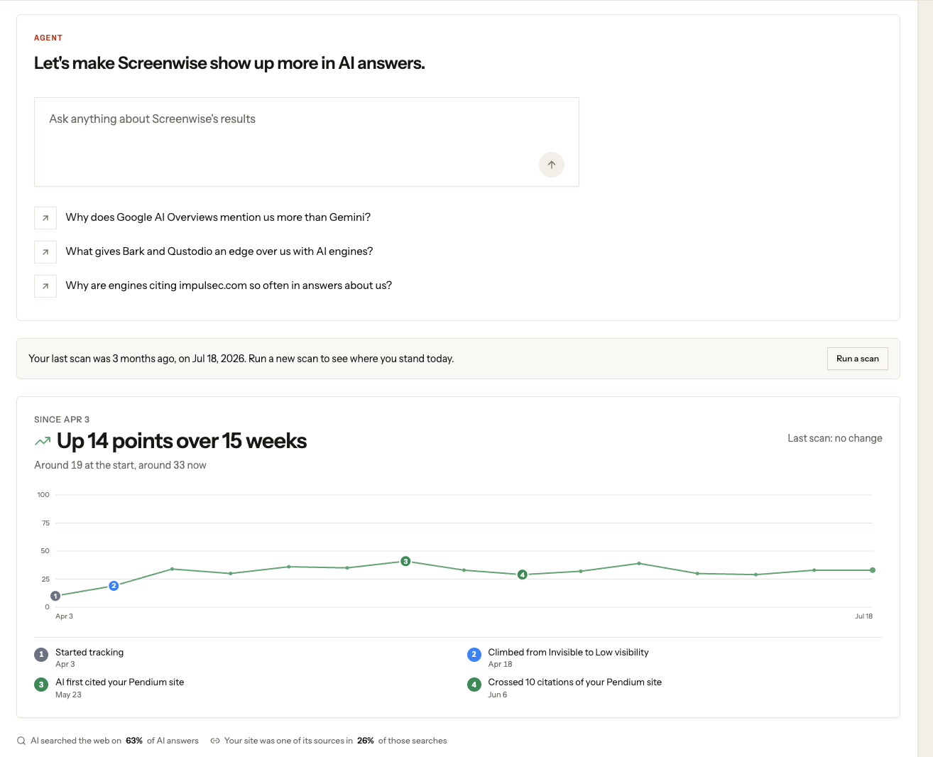 Recommendation score over time.